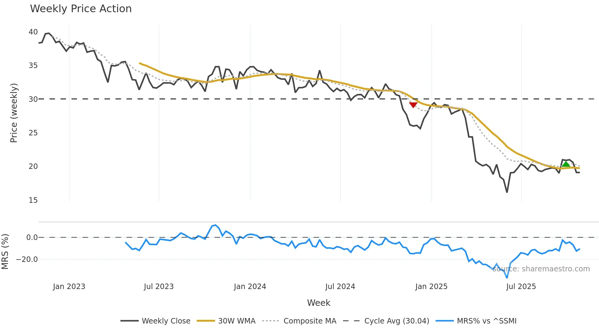VARN weekly Price Action chart, closing 2025-10-27