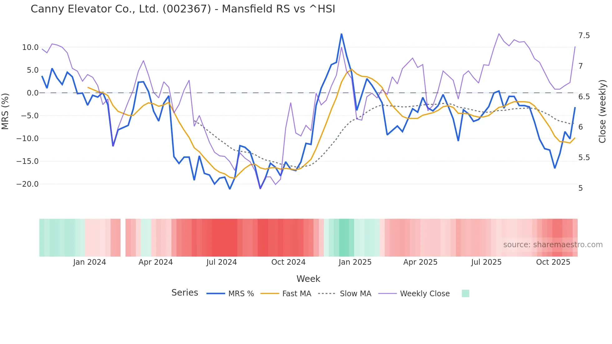 002367 Mansfield Relative Strength chart