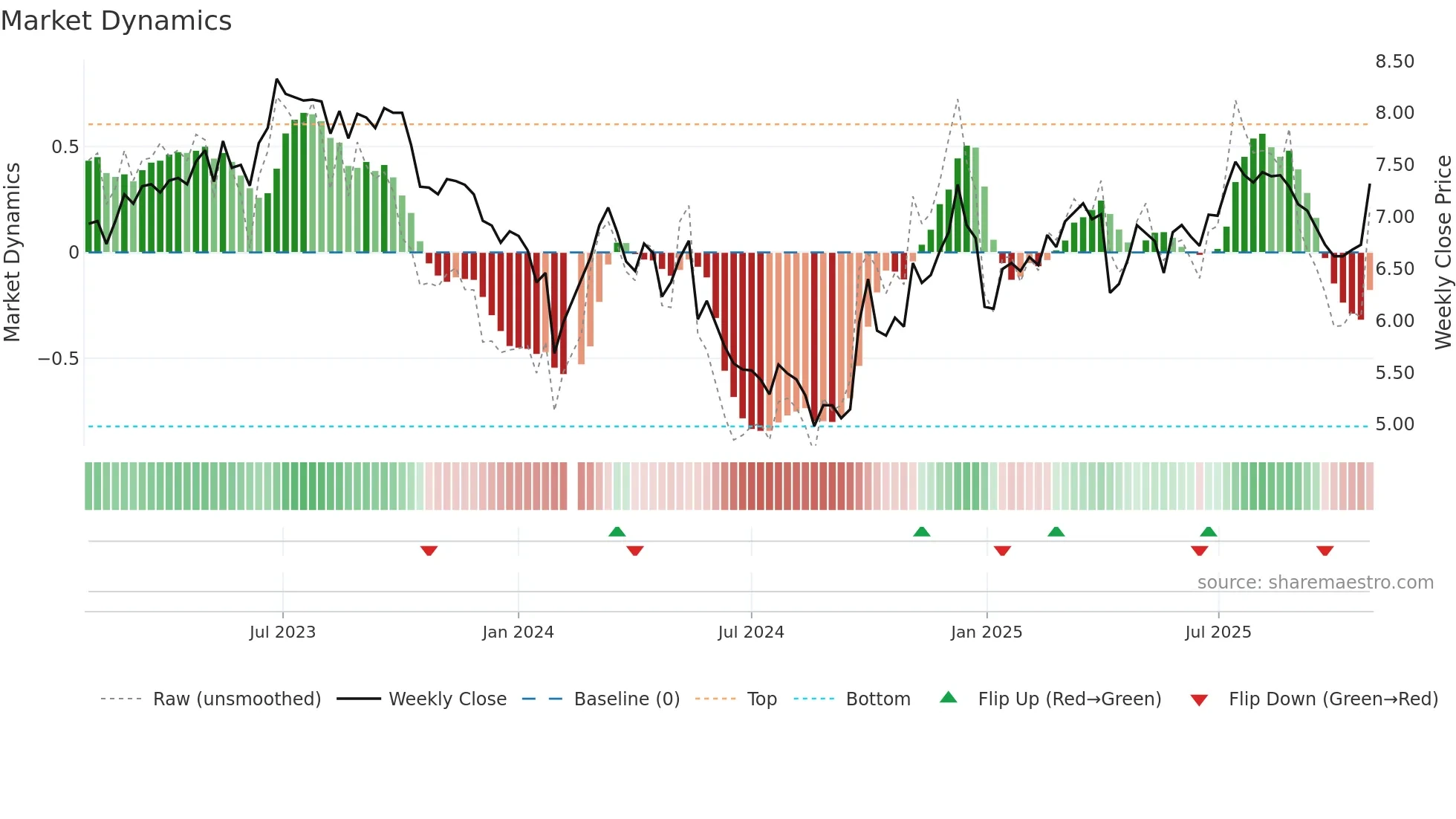 002367 weekly Market Dynamics chart