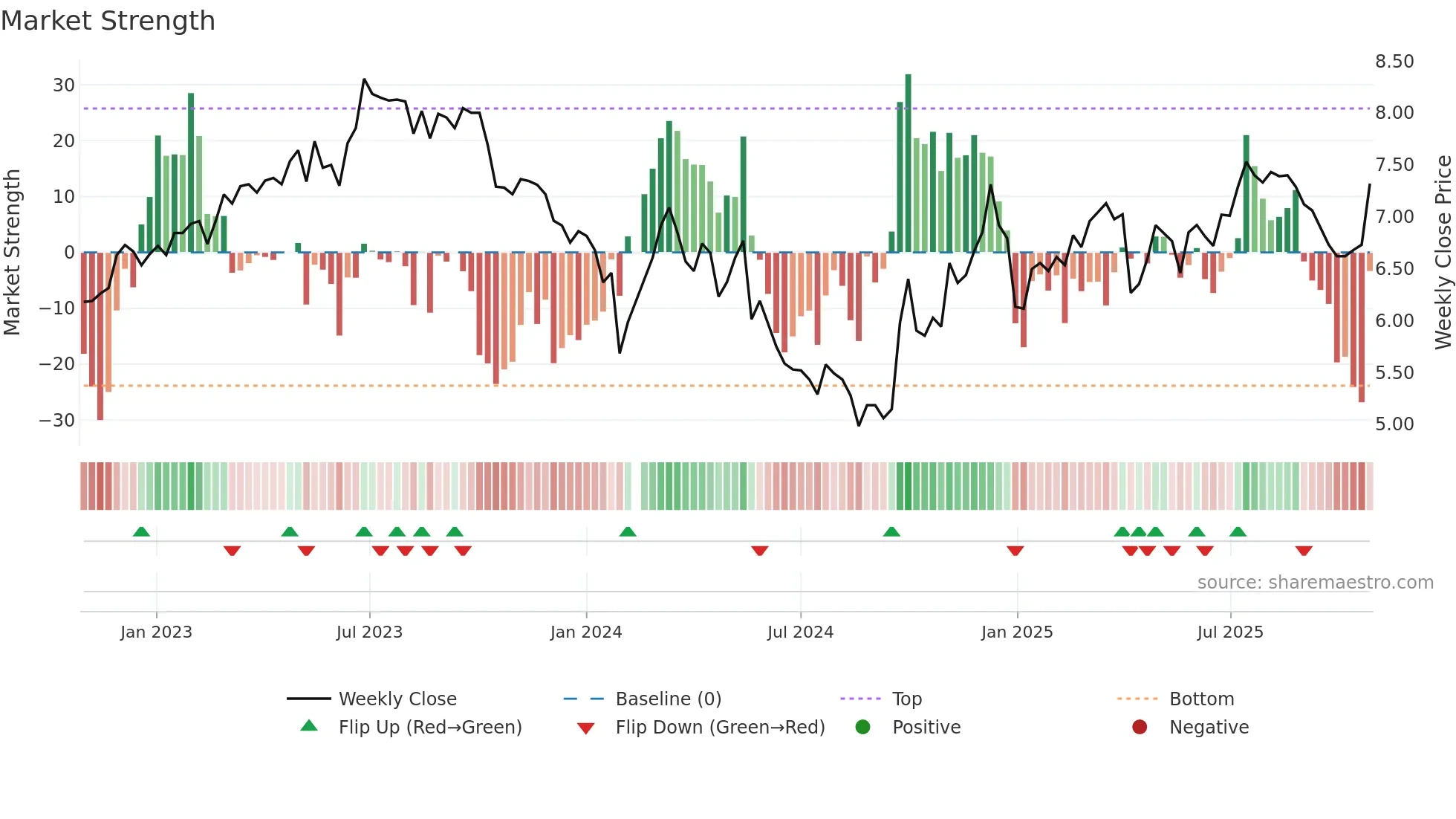 002367 weekly Market Strength chart