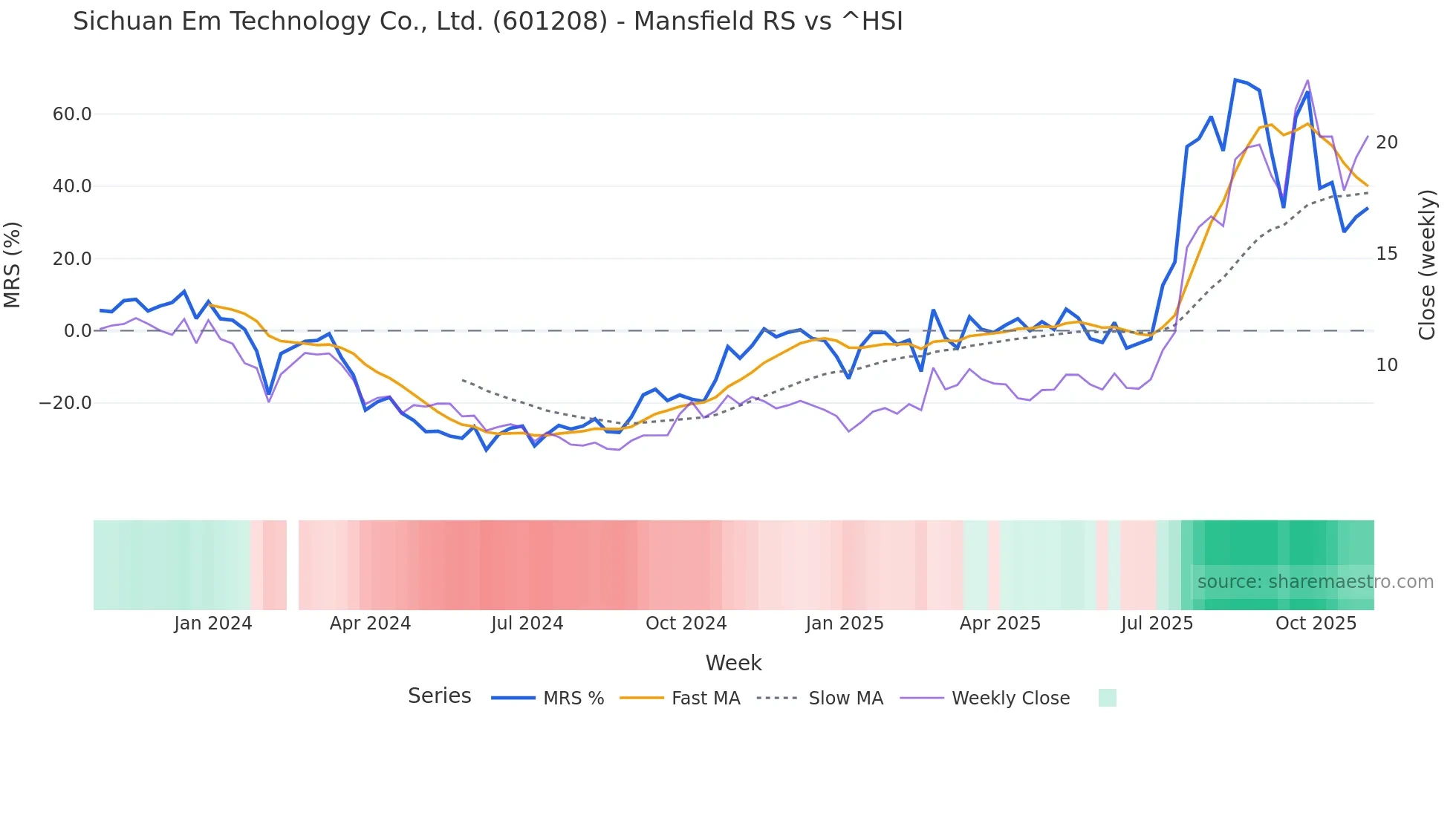 601208 Mansfield Relative Strength chart