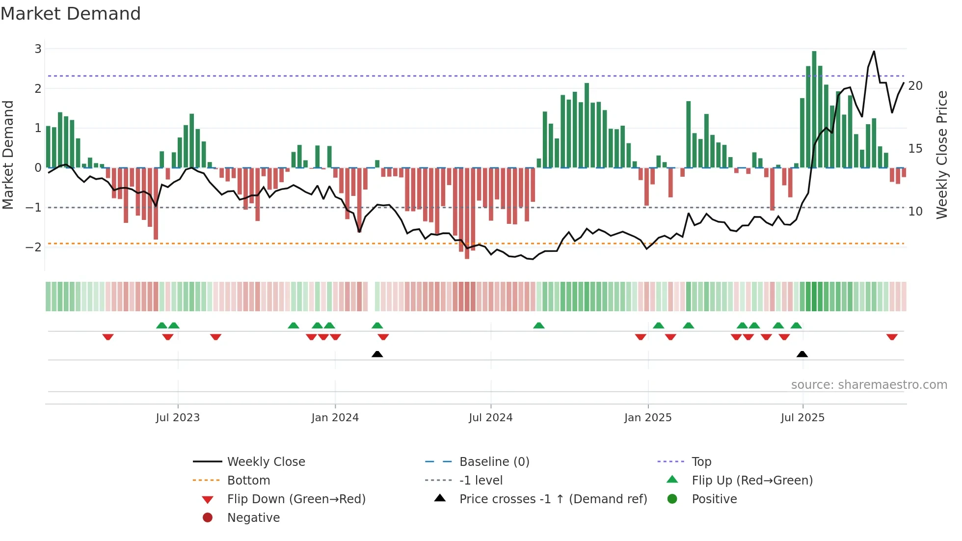 601208 weekly Market Demand chart