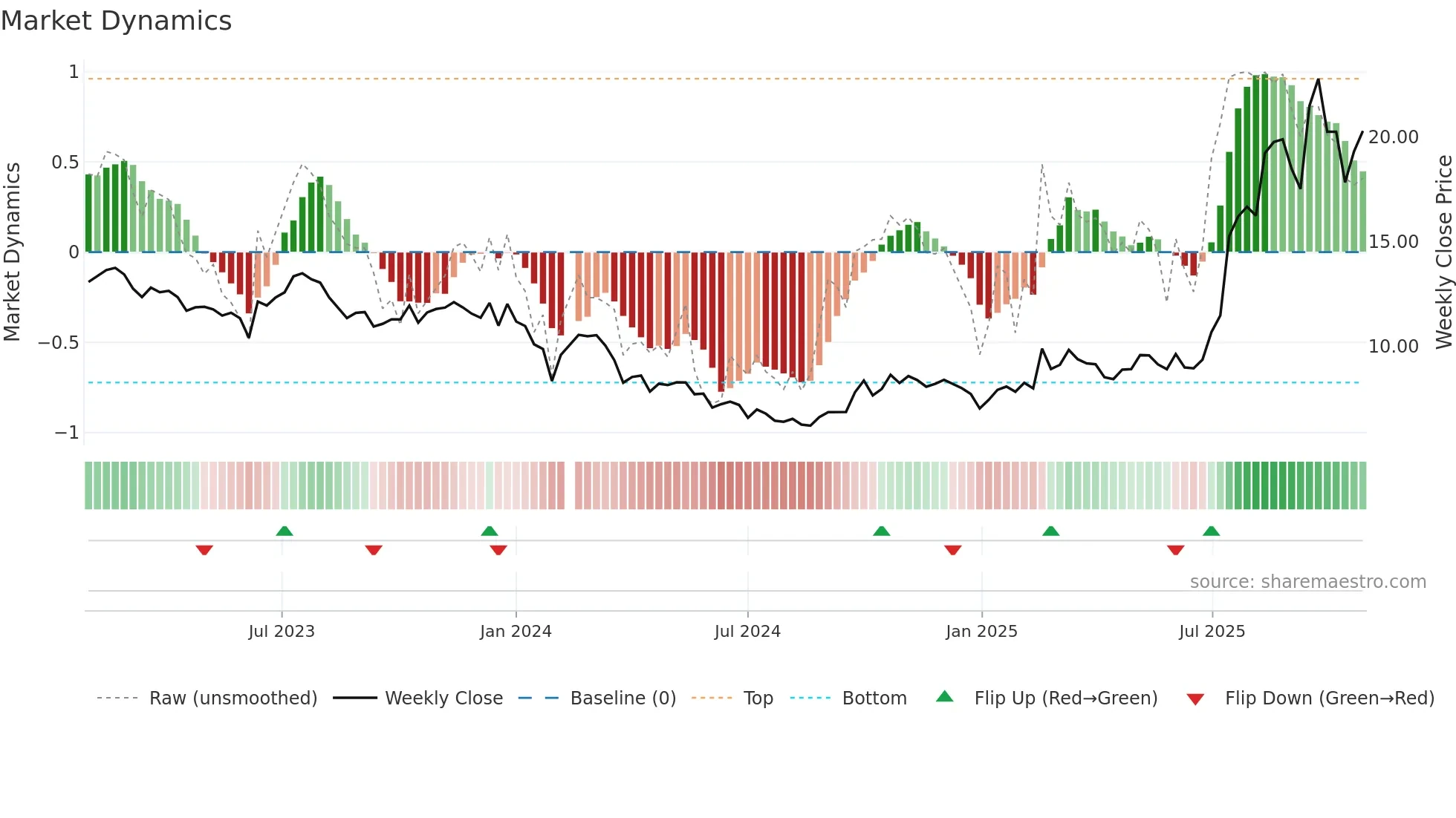 601208 weekly Market Dynamics chart