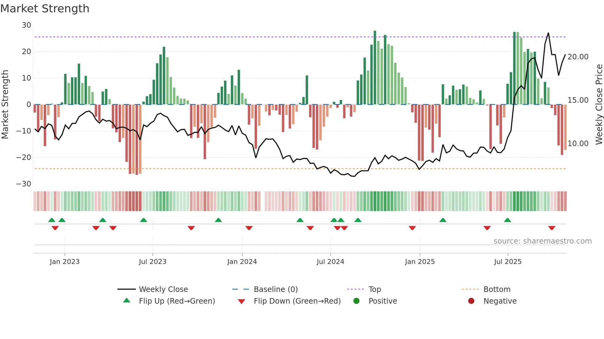 601208 weekly Market Strength chart