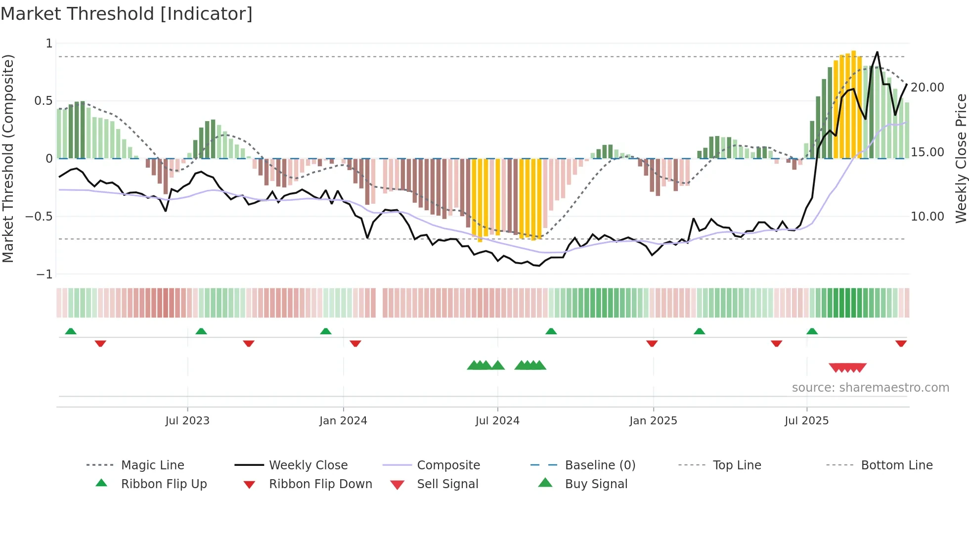 601208 weekly Market Threshold chart