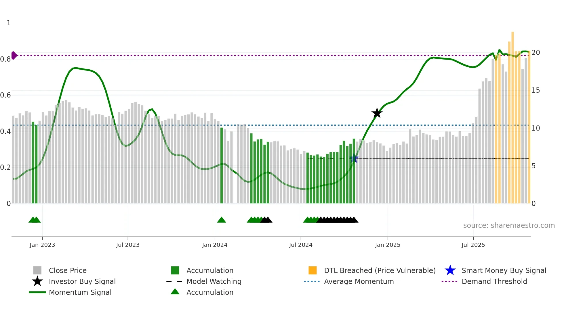 601208 weekly Smart Money chart