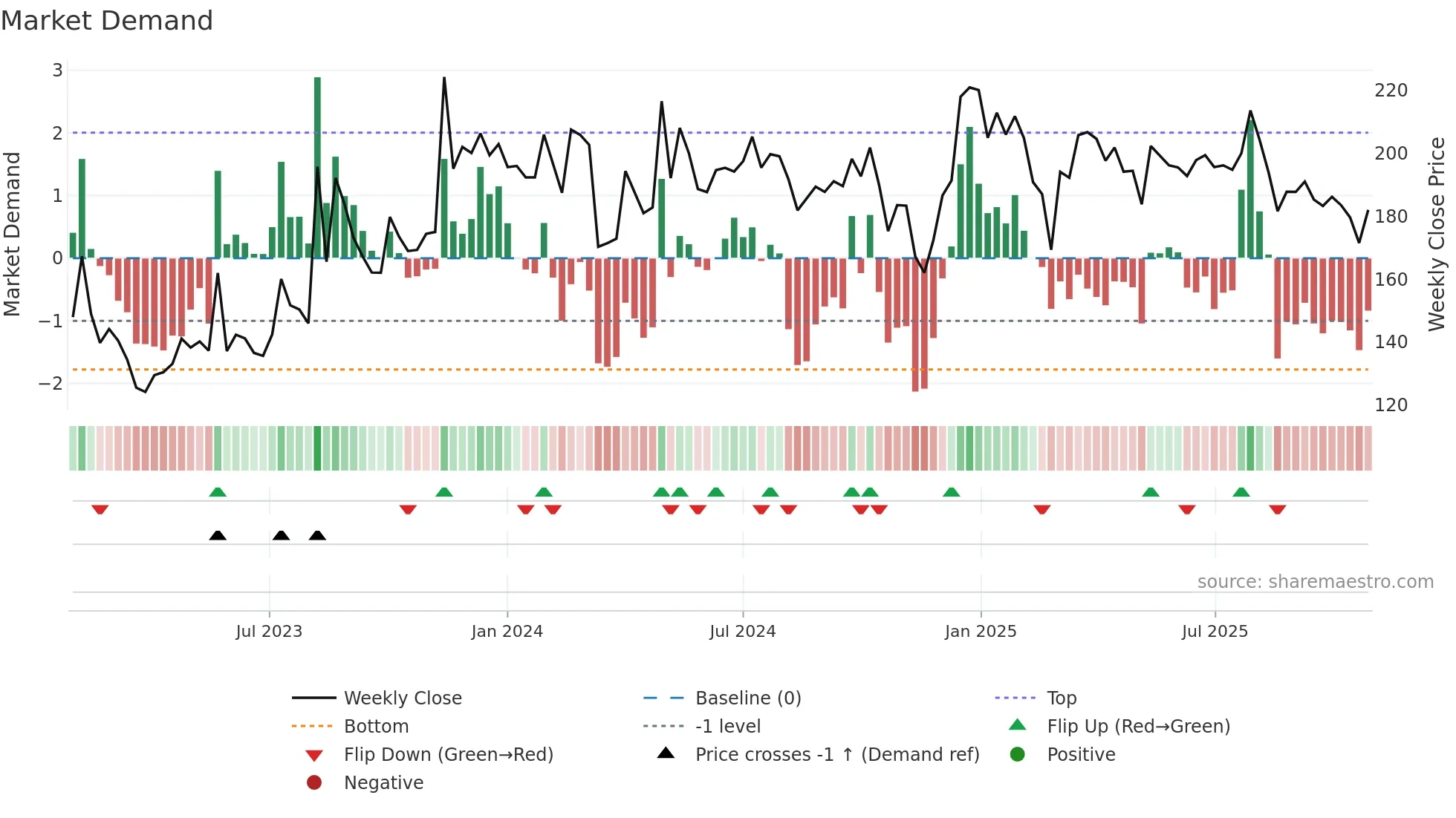 HISARMETAL weekly Market Demand chart