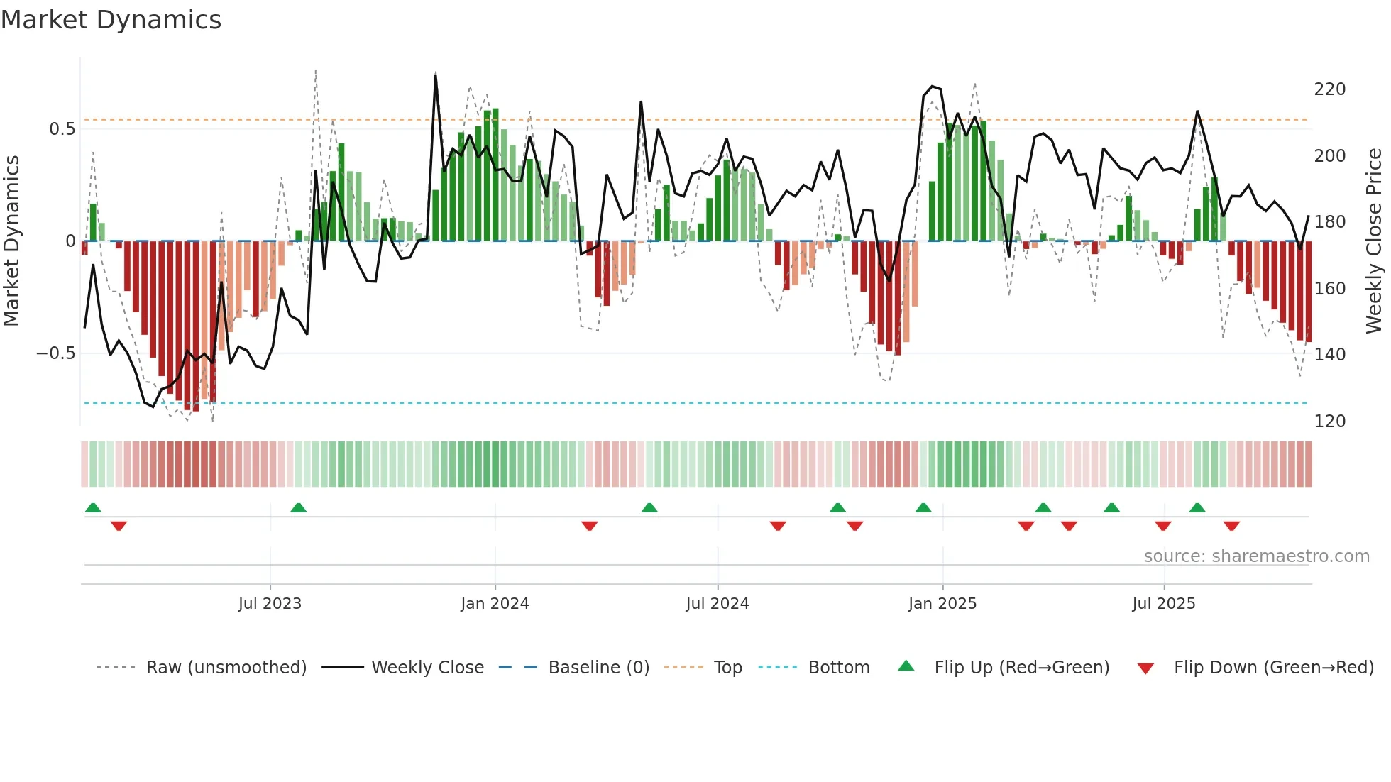 HISARMETAL weekly Market Dynamics chart
