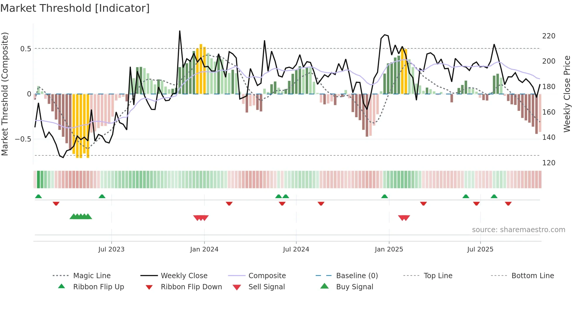 HISARMETAL weekly Market Threshold chart