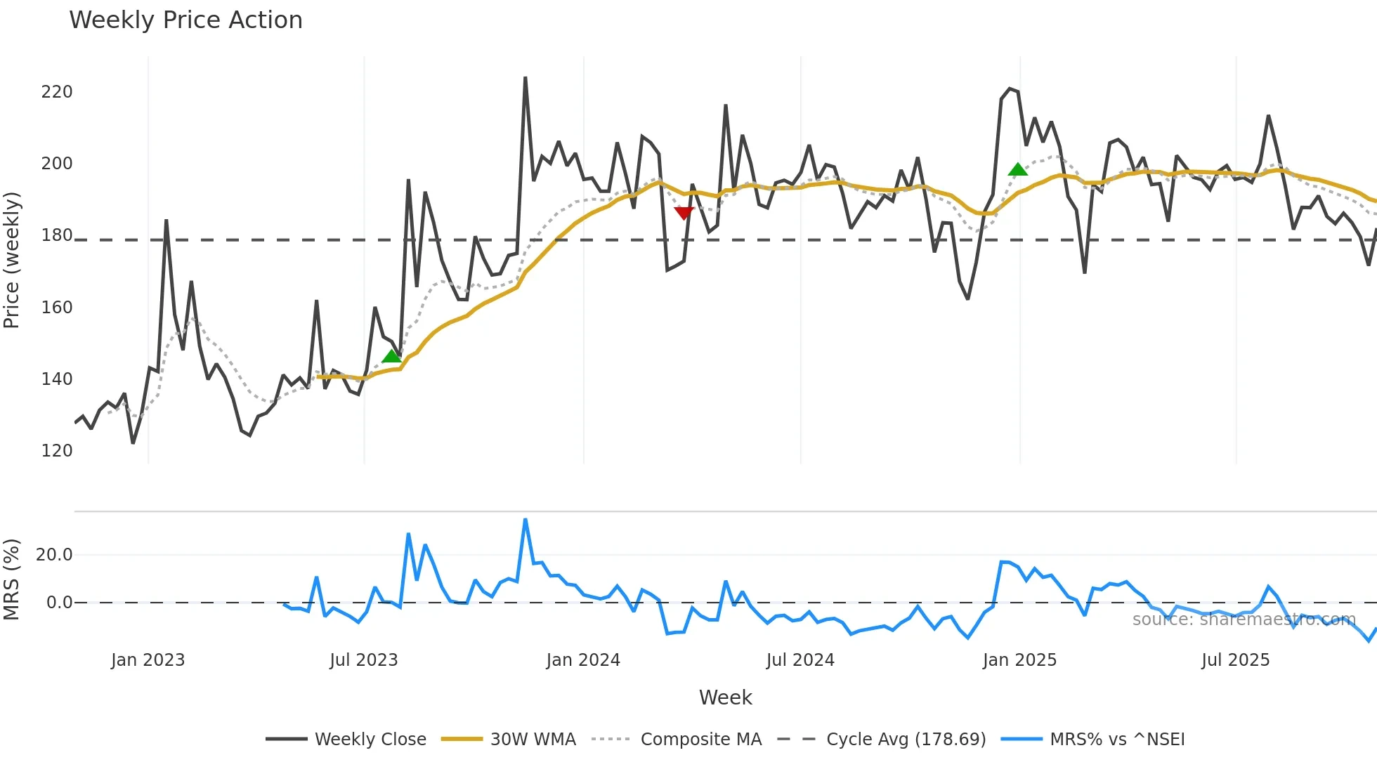 HISARMETAL weekly Price Action chart, closing 2025-10-27