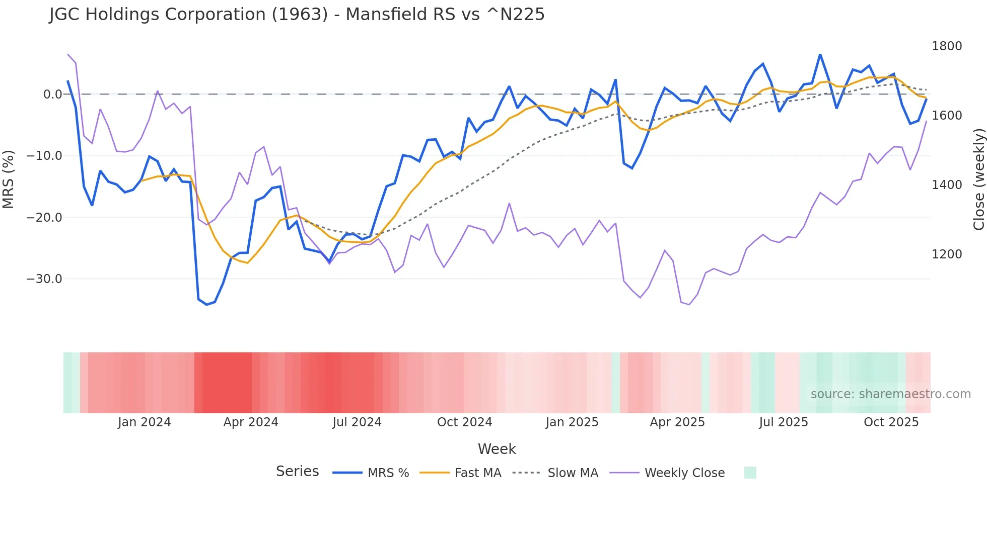 1963 Mansfield Relative Strength chart