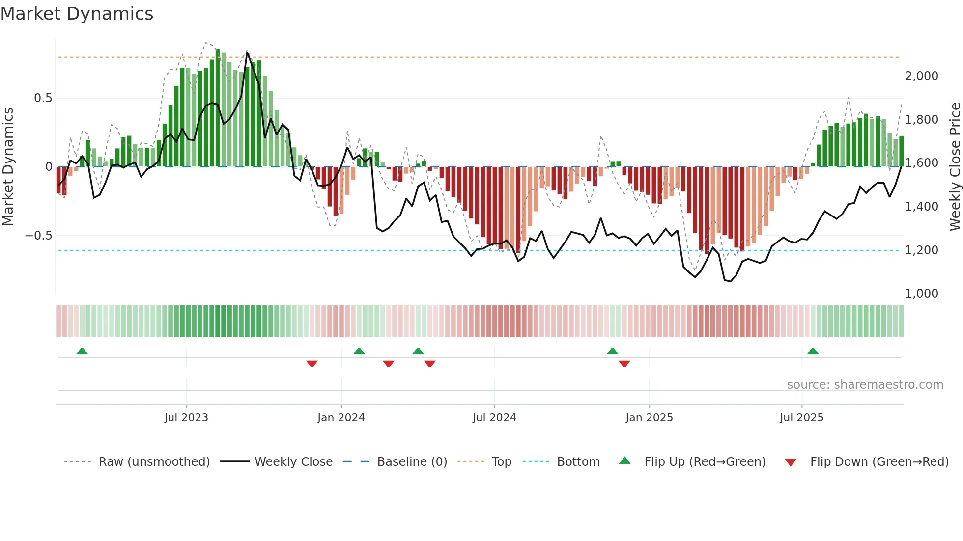 1963 weekly Market Dynamics chart