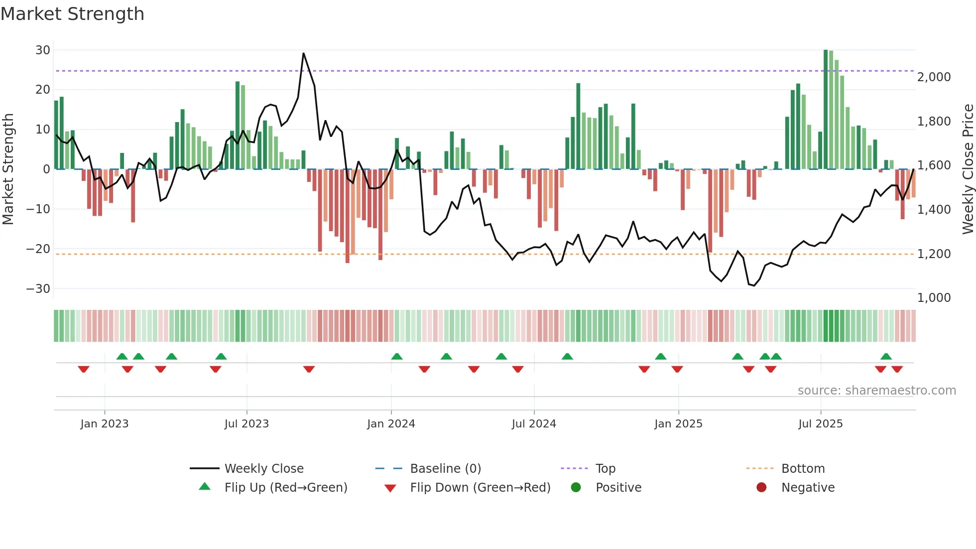 1963 weekly Market Strength chart