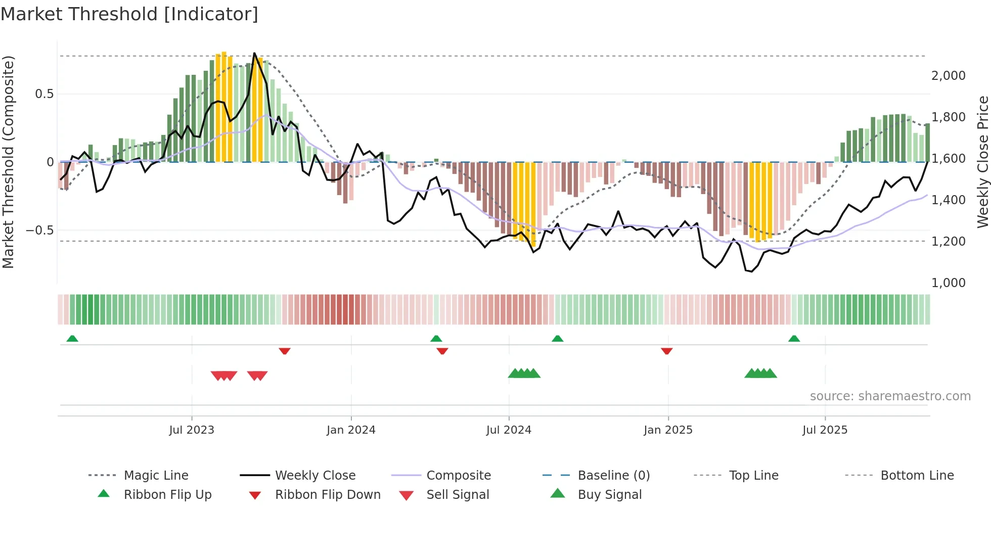 1963 weekly Market Threshold chart
