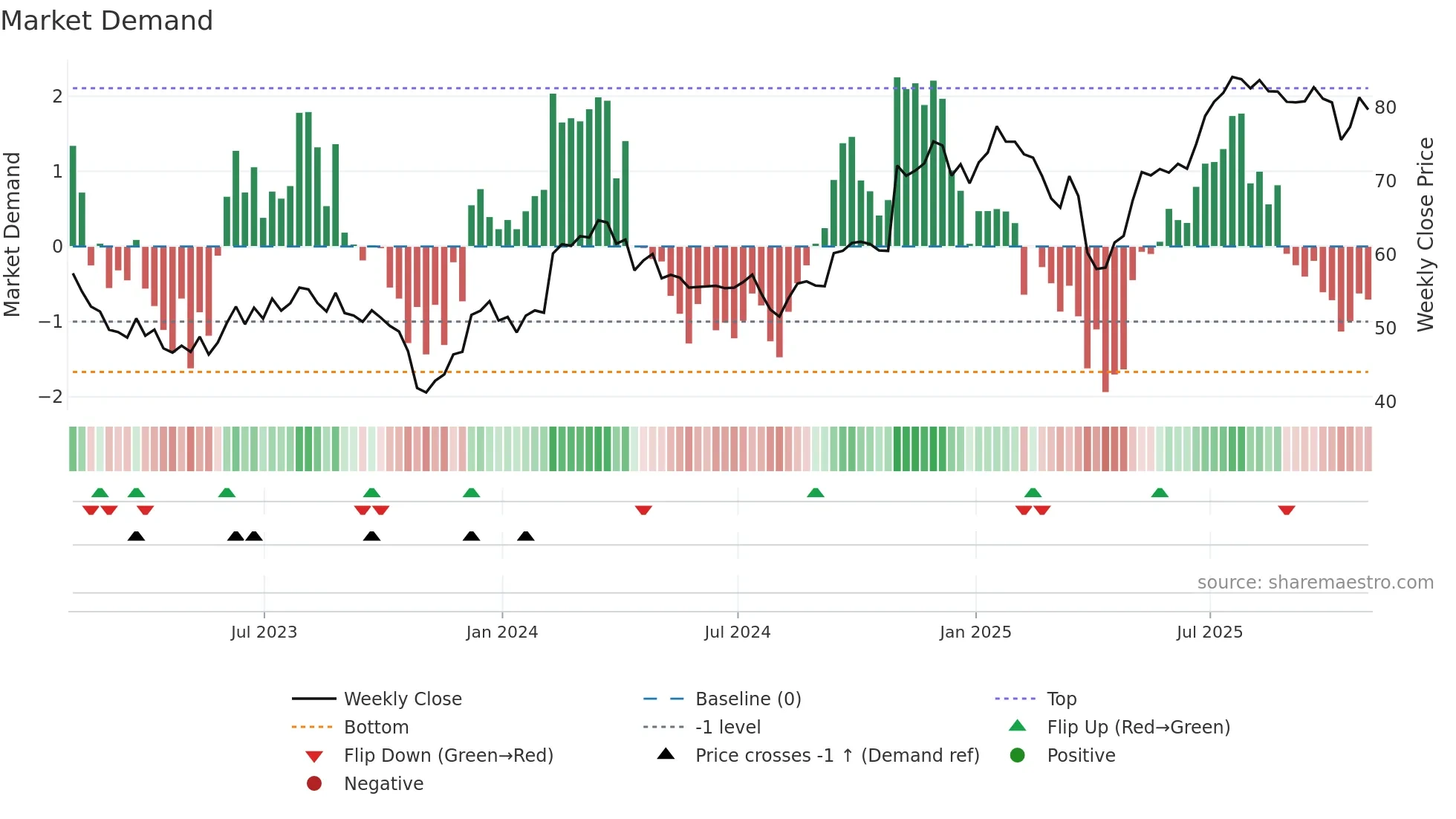 TRMB weekly Market Demand chart