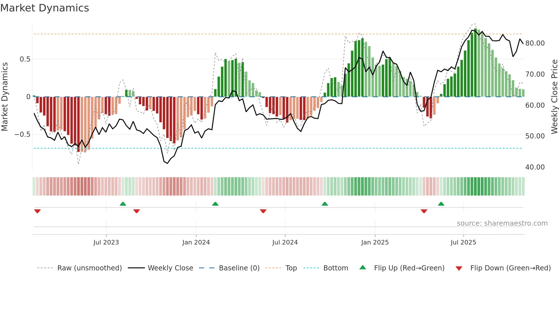 TRMB weekly Market Dynamics chart