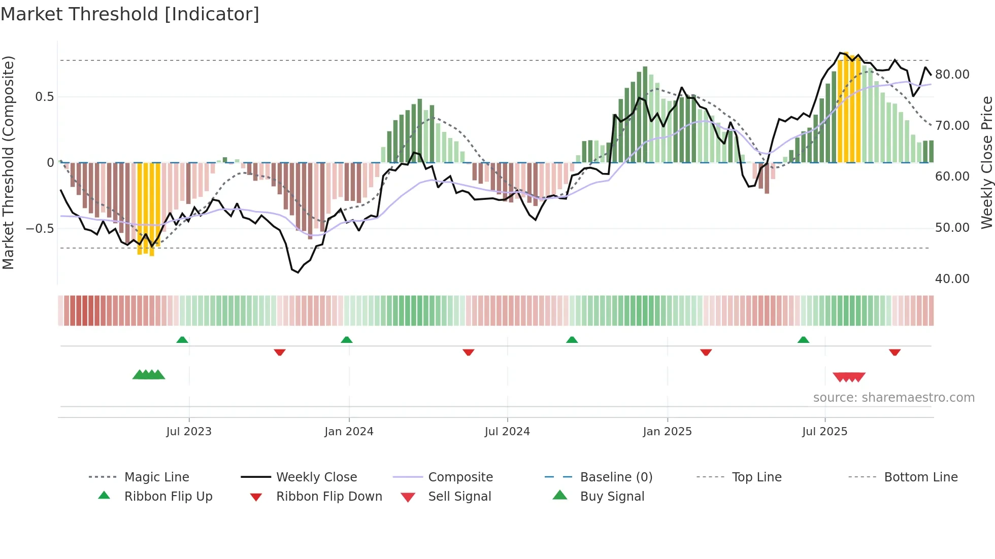 TRMB weekly Market Threshold chart