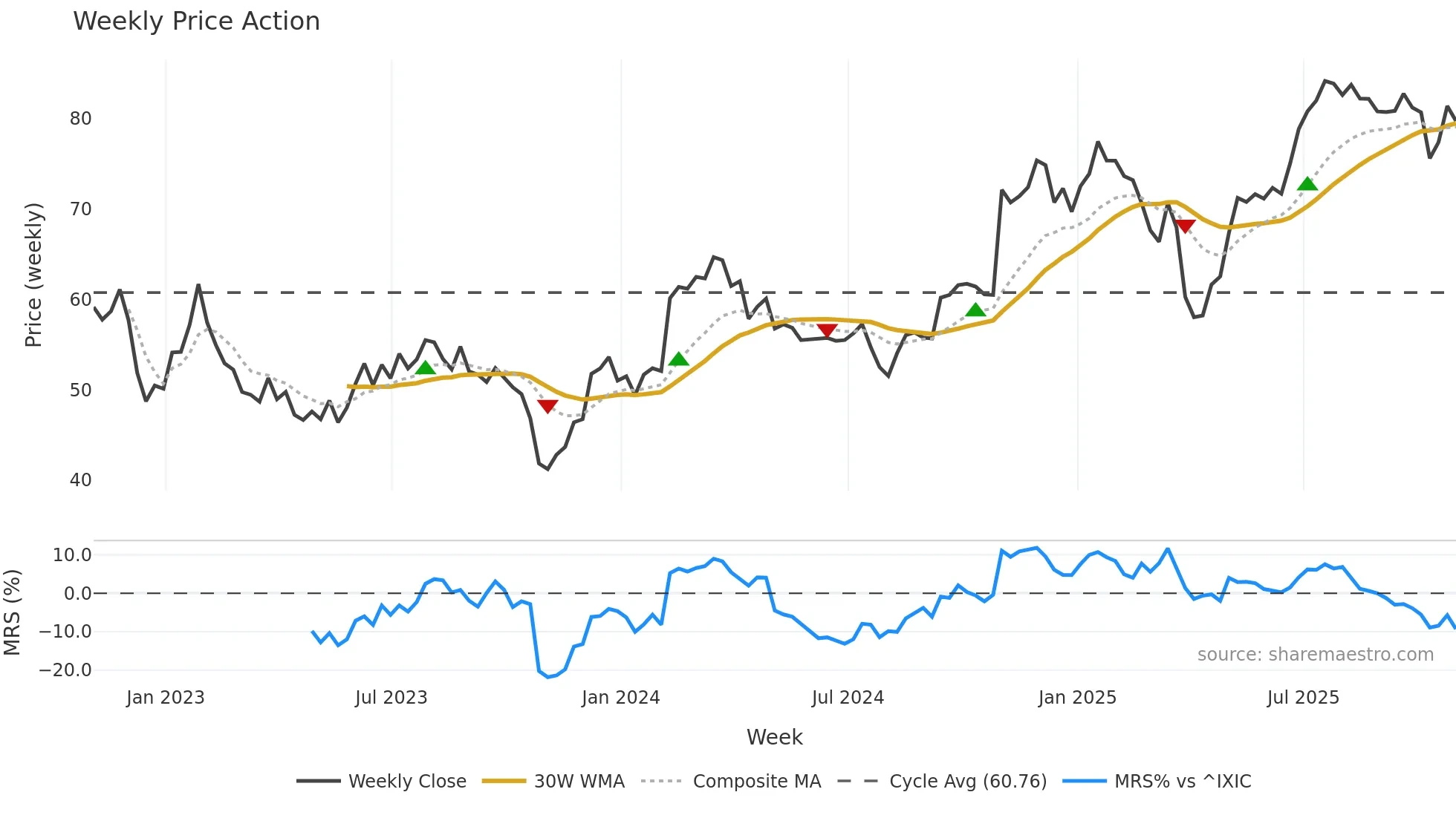 TRMB weekly Price Action chart, closing 2025-10-31