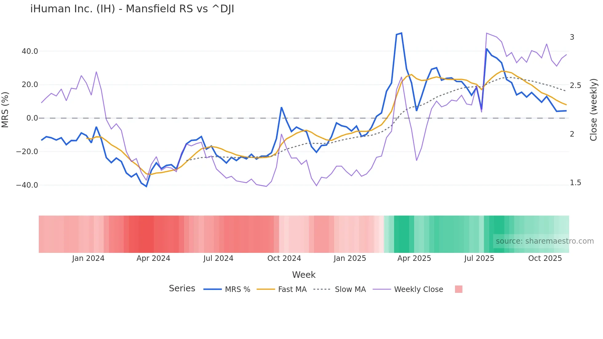 IH Mansfield Relative Strength chart