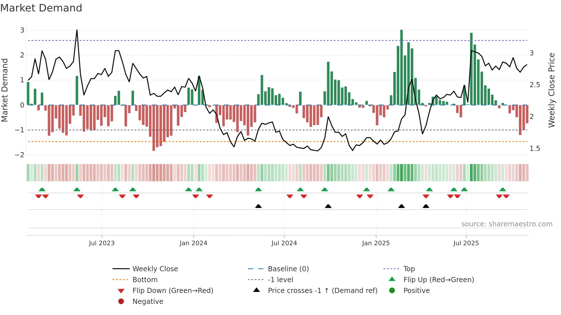 IH weekly Market Demand chart