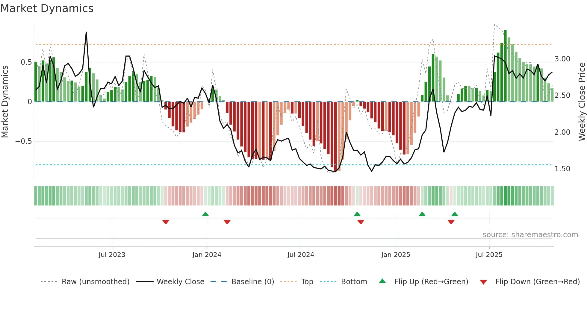IH weekly Market Dynamics chart