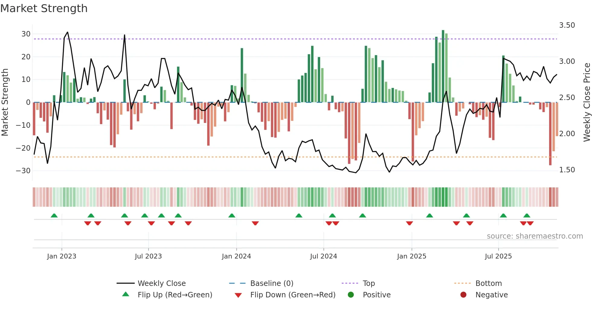 IH weekly Market Strength chart
