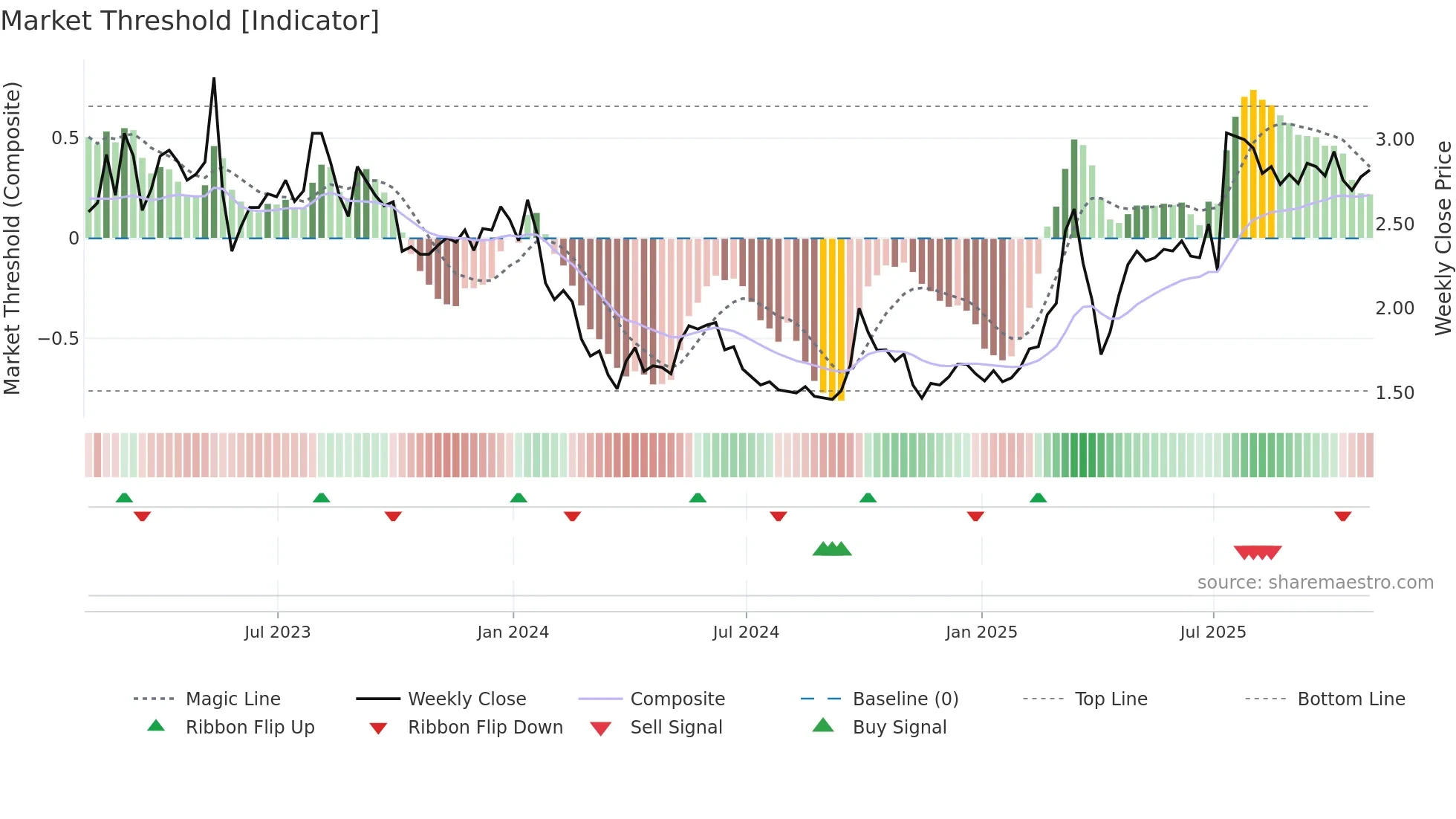 IH weekly Market Threshold chart