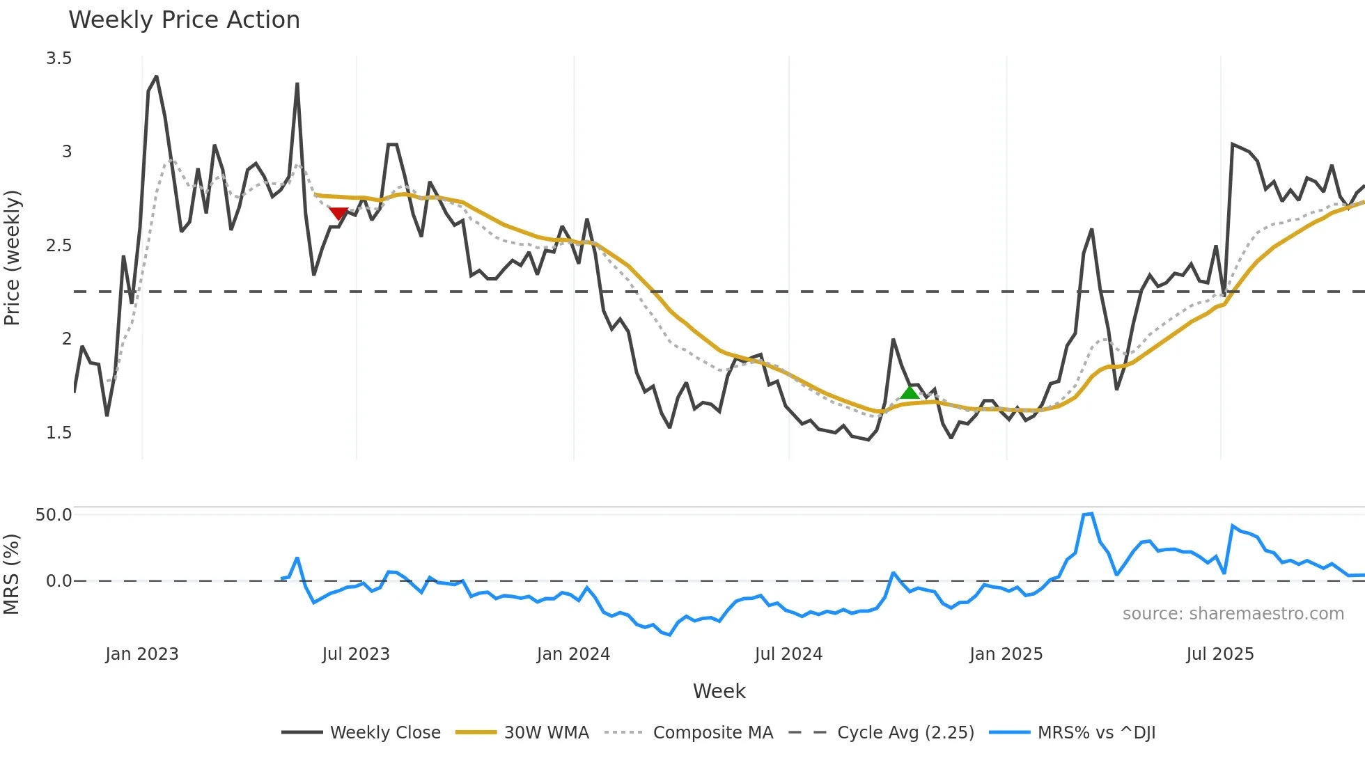 IH weekly Price Action chart, closing 2025-10-31
