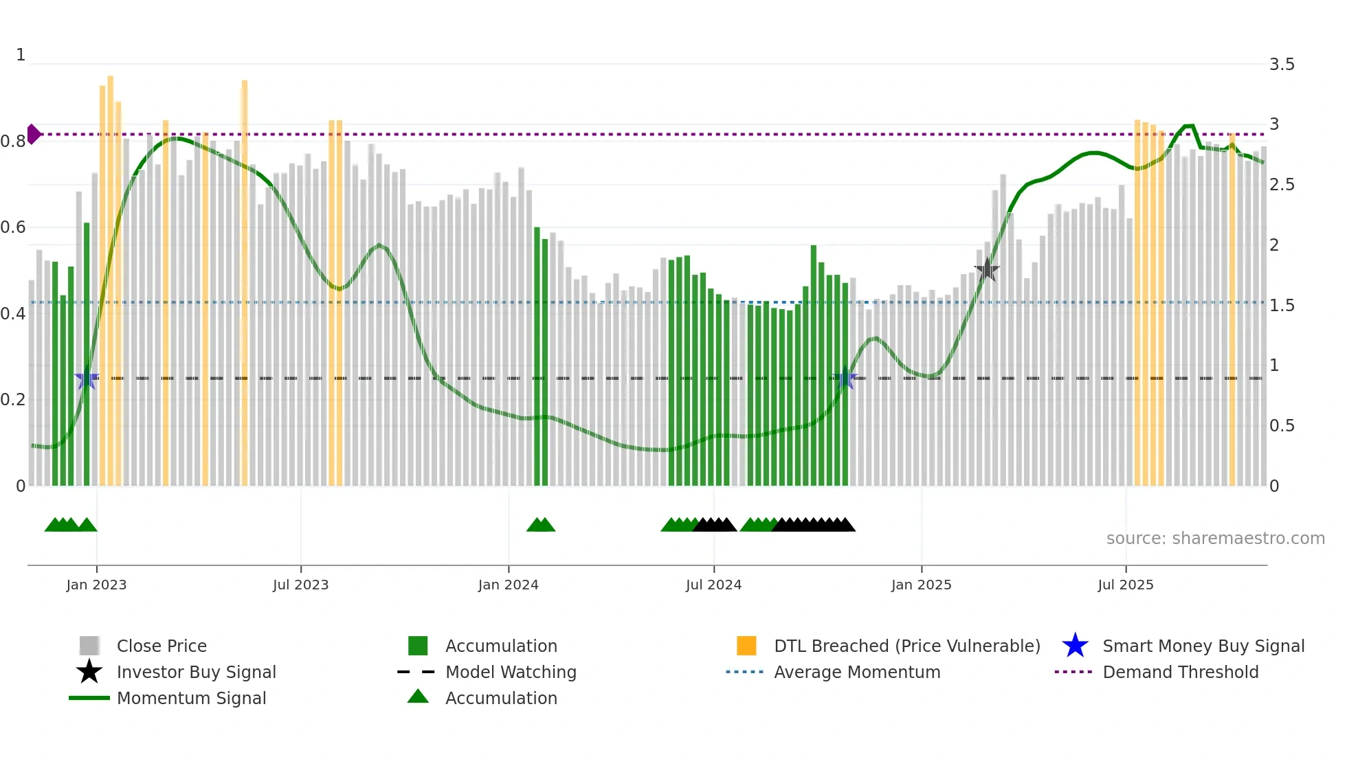 IH weekly Smart Money chart