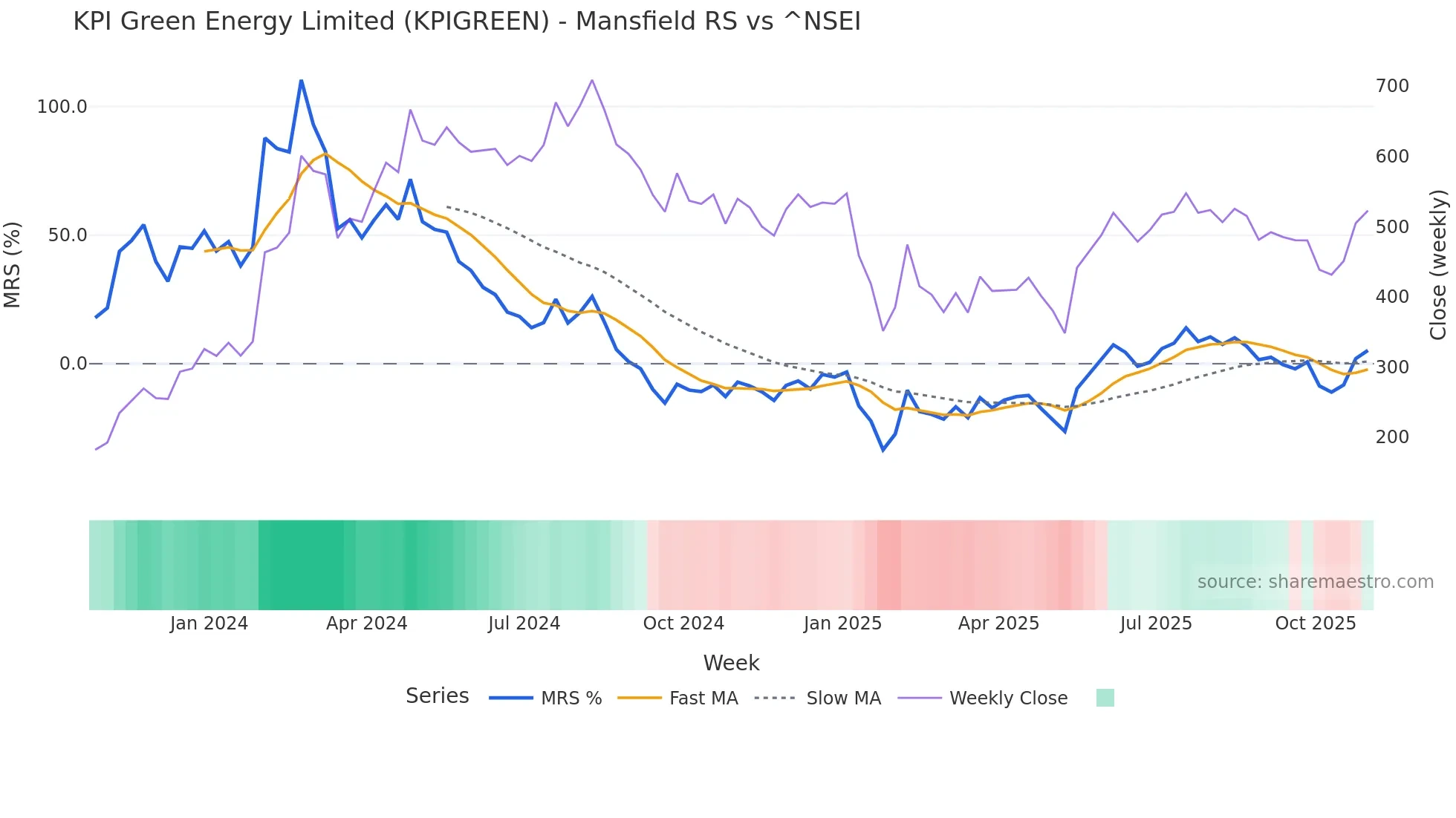 KPIGREEN Mansfield Relative Strength chart