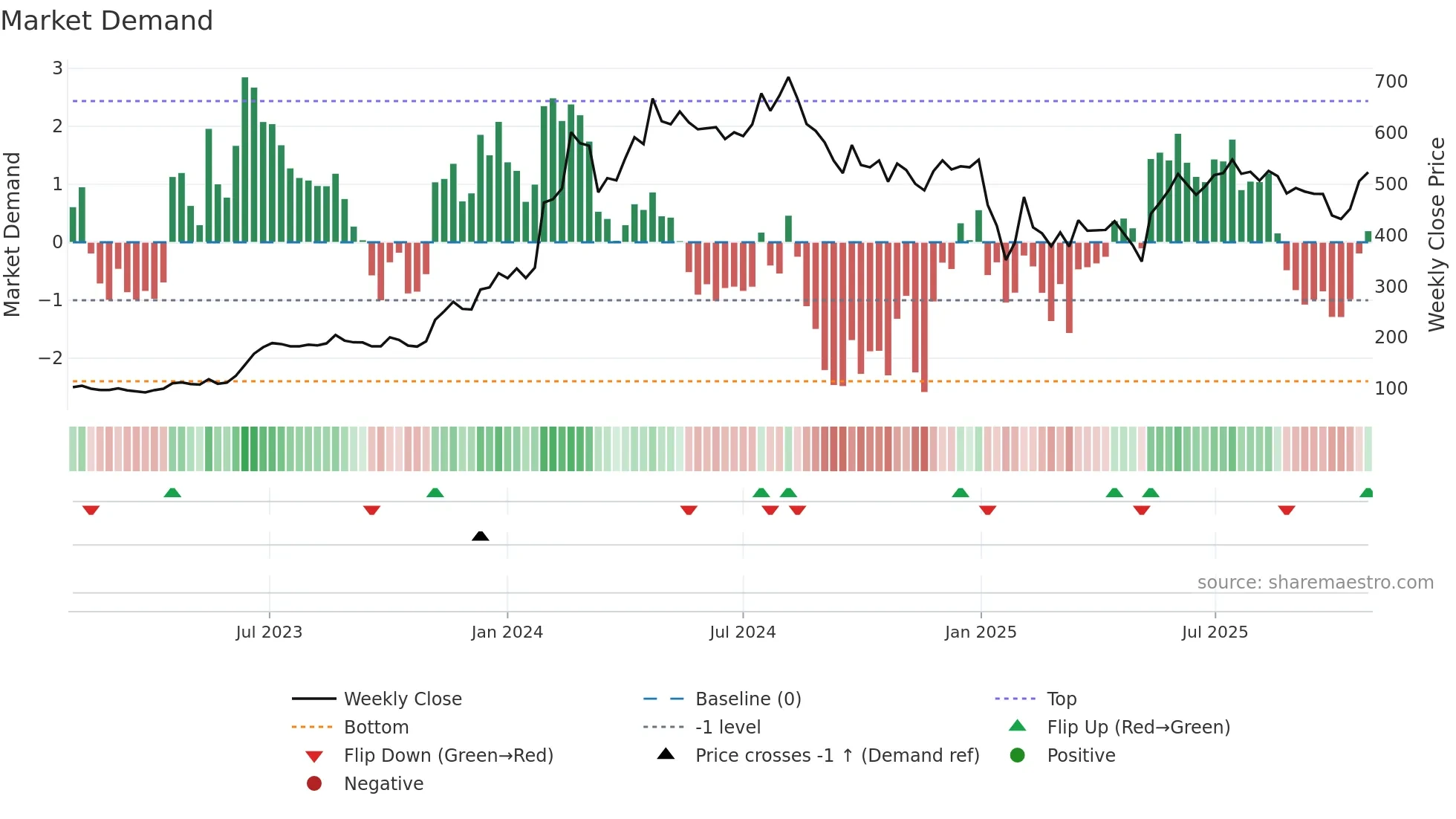 KPIGREEN weekly Market Demand chart
