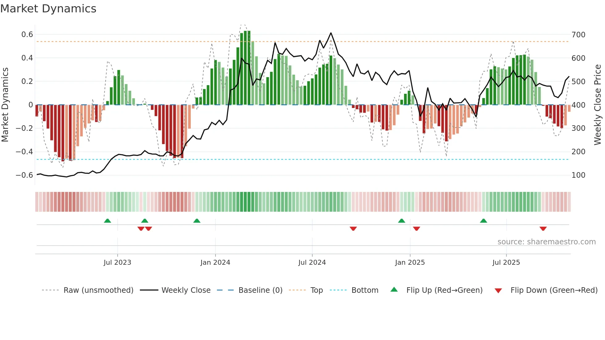 KPIGREEN weekly Market Dynamics chart