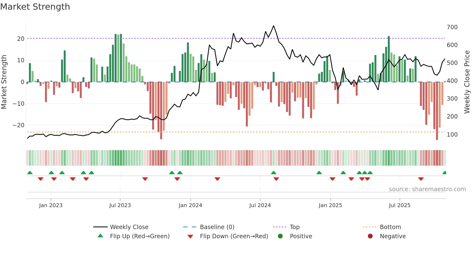 KPIGREEN weekly Market Strength chart