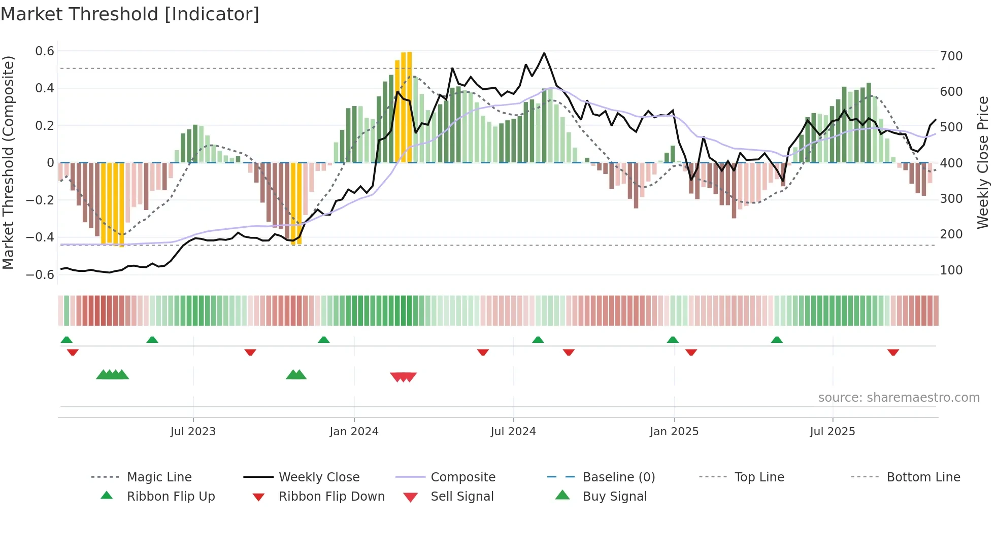 KPIGREEN weekly Market Threshold chart