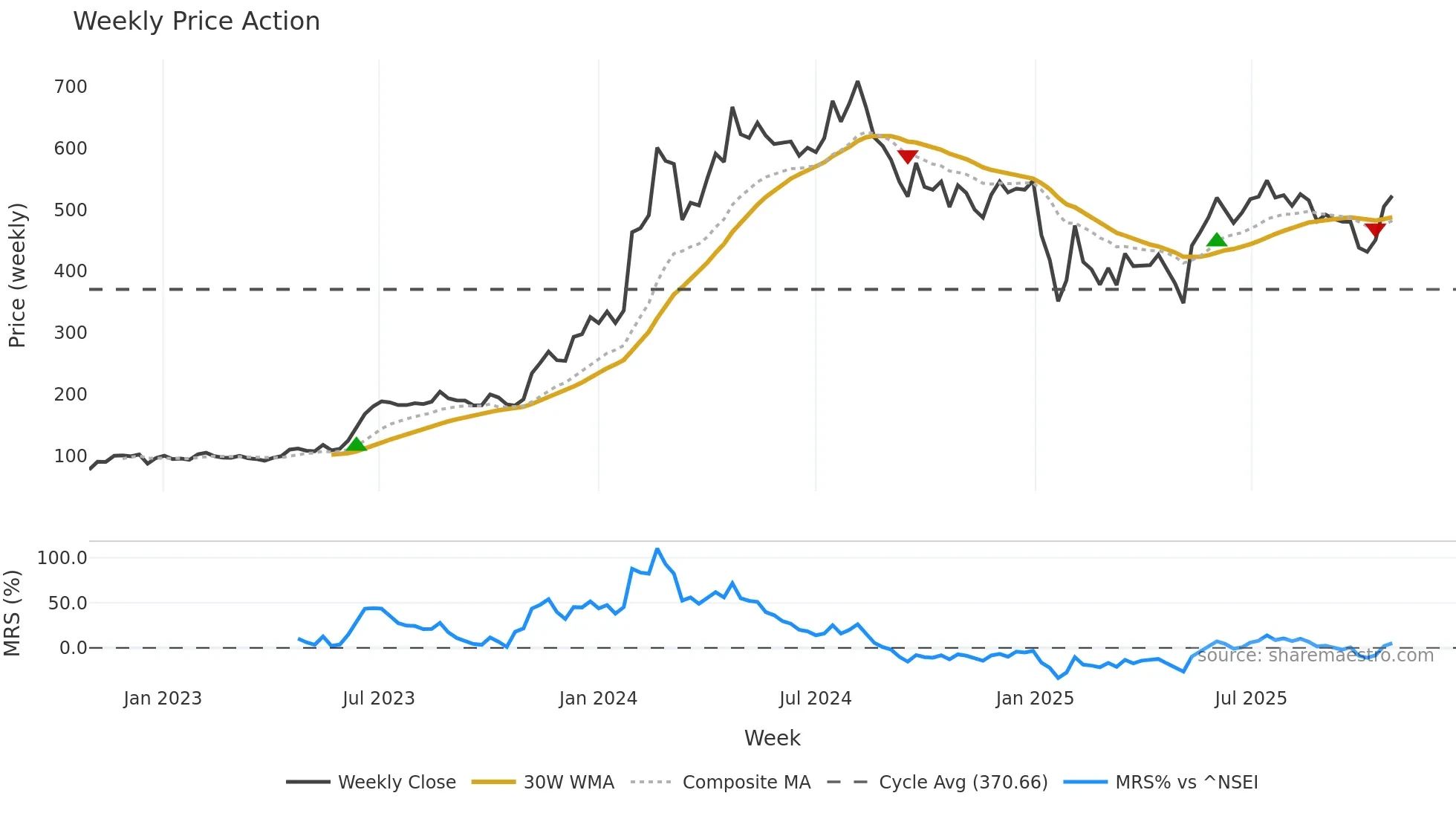 KPIGREEN weekly Price Action chart, closing 2025-10-27