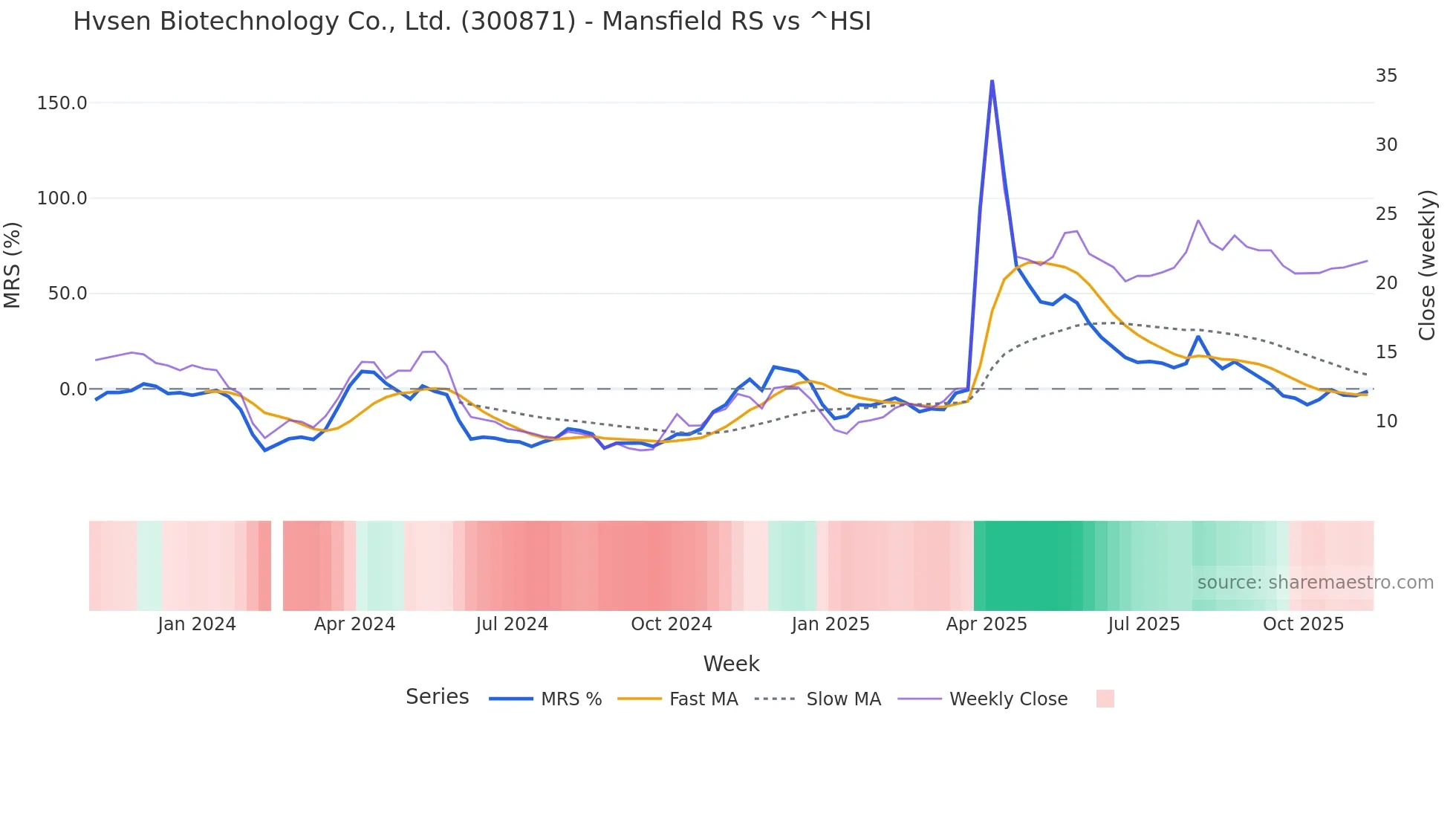 300871 Mansfield Relative Strength chart