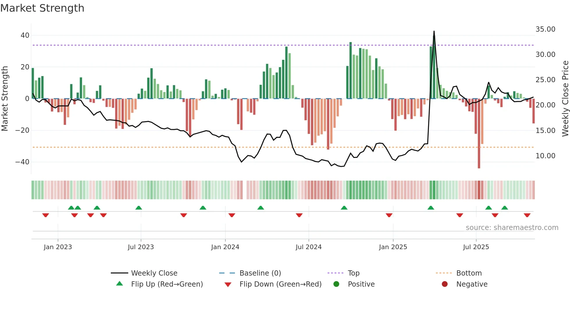 300871 weekly Market Strength chart