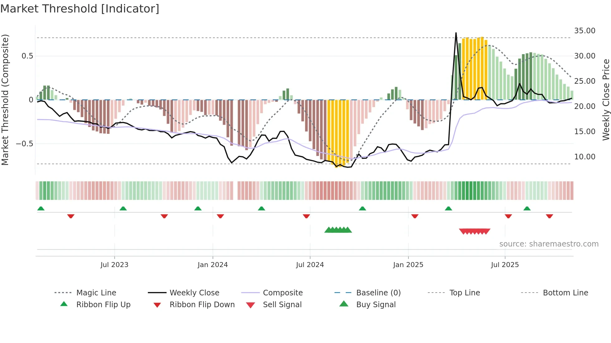300871 weekly Market Threshold chart