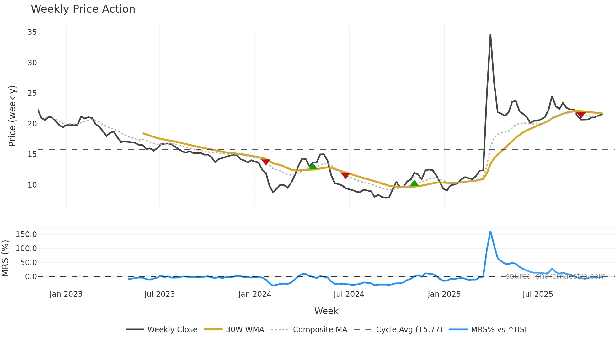 300871 weekly Price Action chart, closing 2025-11-03