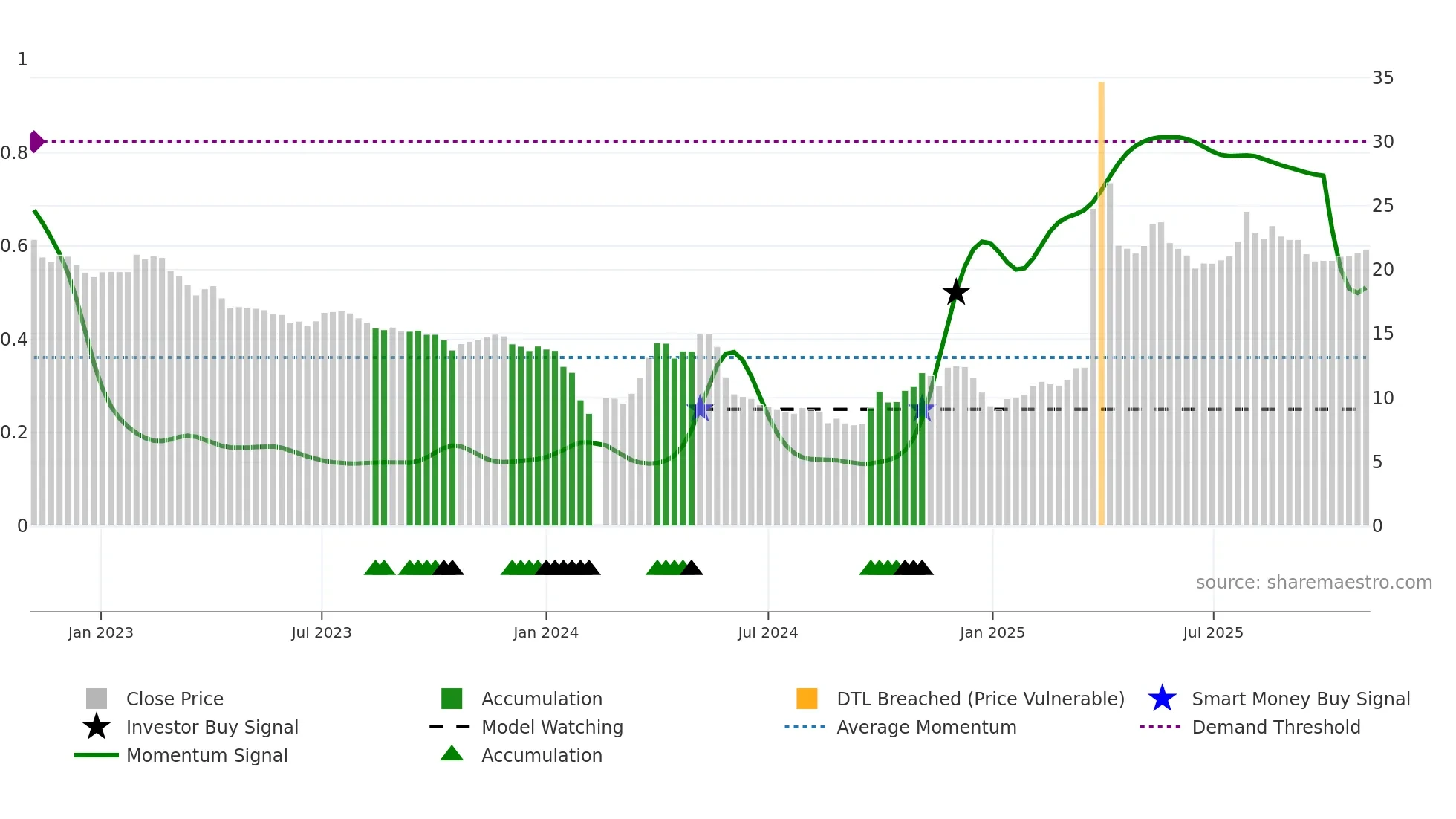 300871 weekly Smart Money chart