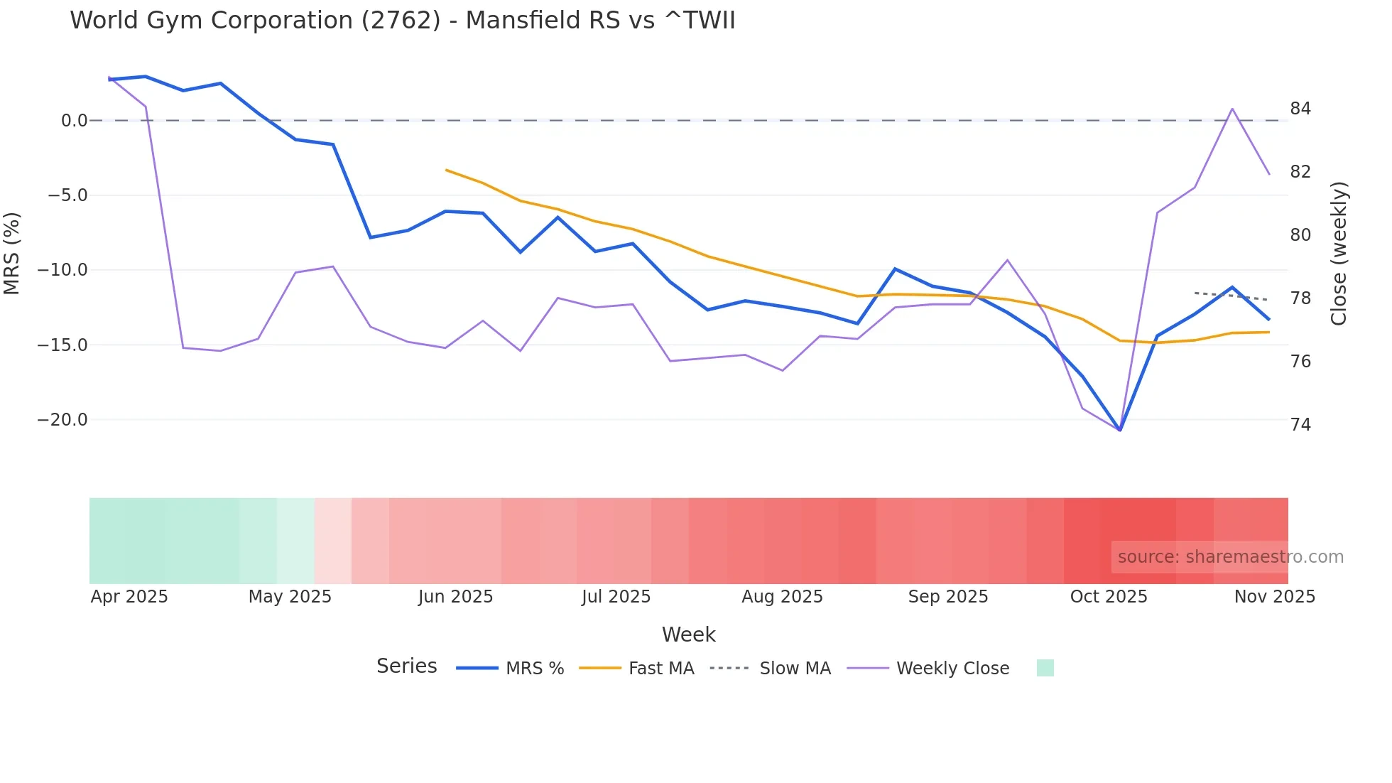2762 Mansfield Relative Strength chart