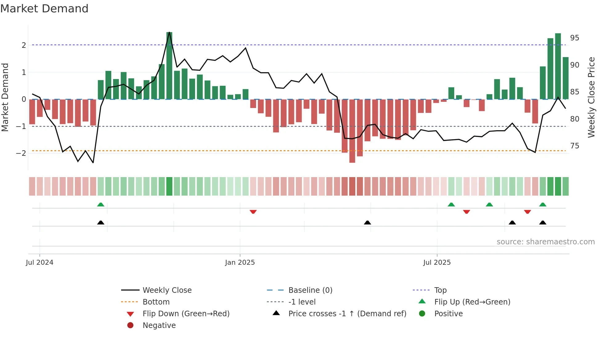 2762 weekly Market Demand chart