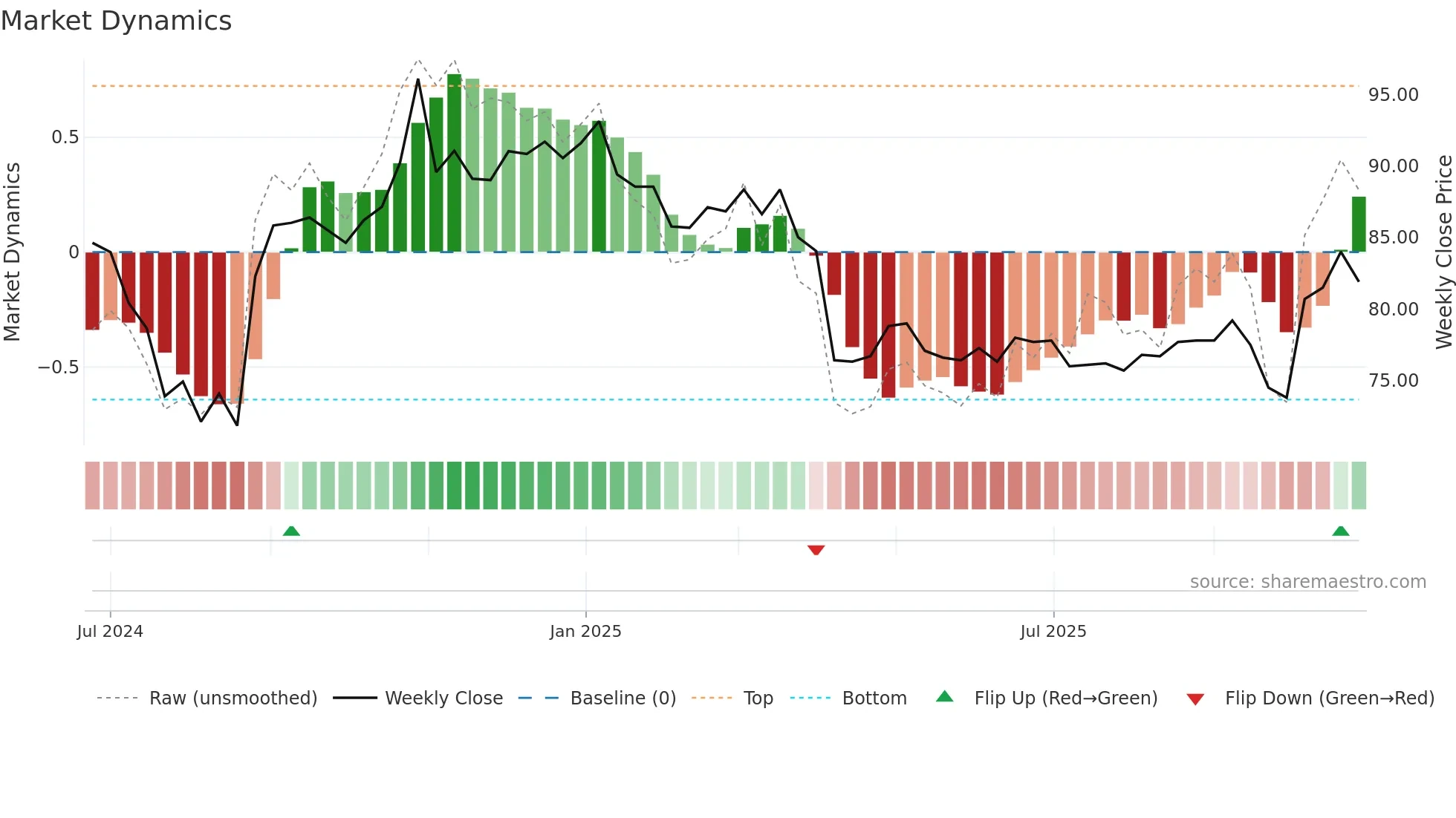 2762 weekly Market Dynamics chart