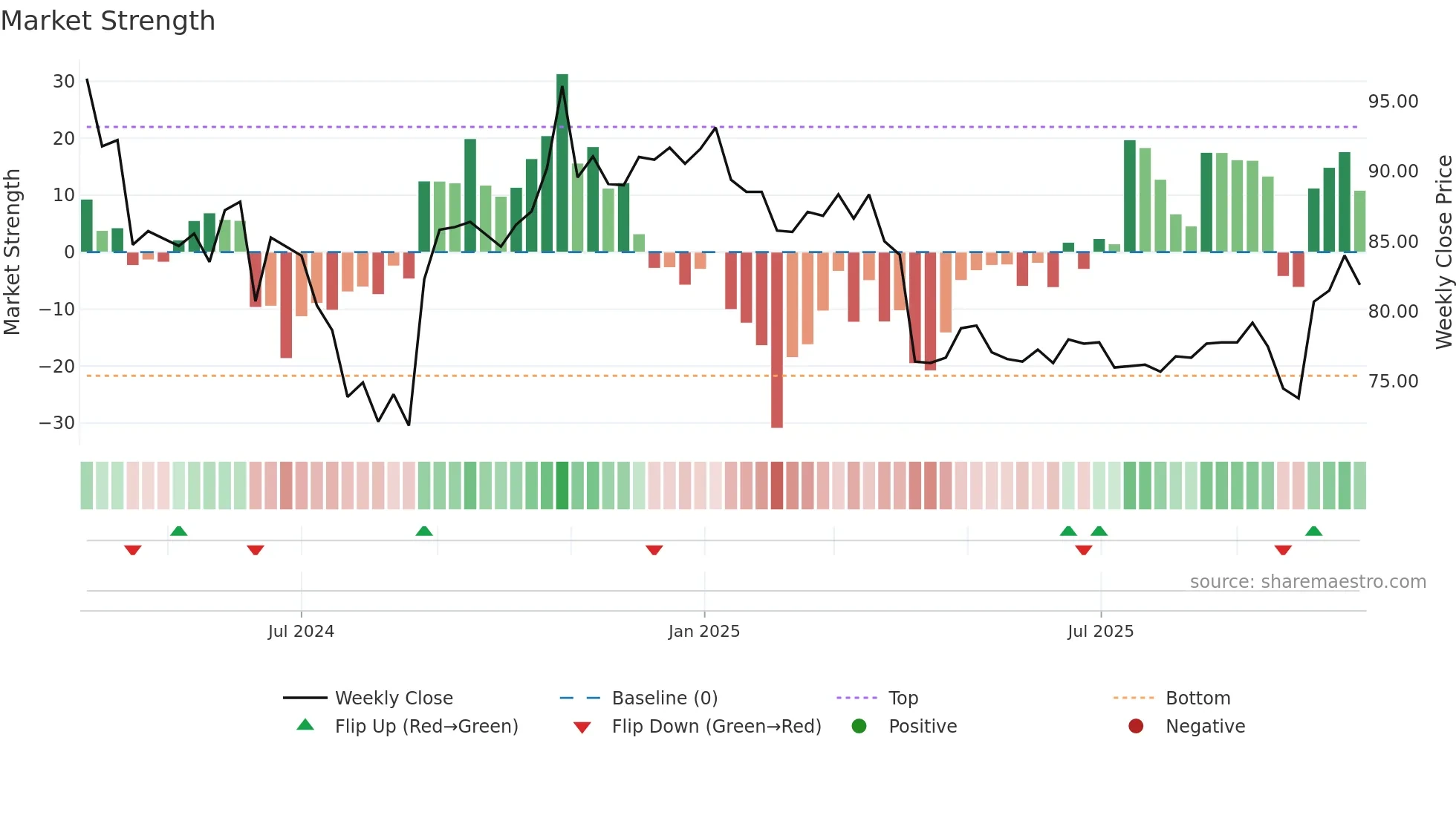 2762 weekly Market Strength chart