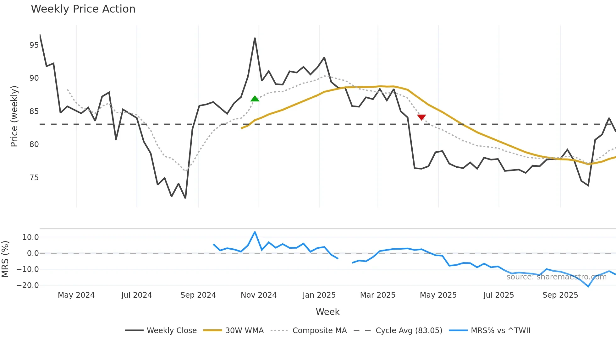 2762 weekly Price Action chart, closing 2025-10-27