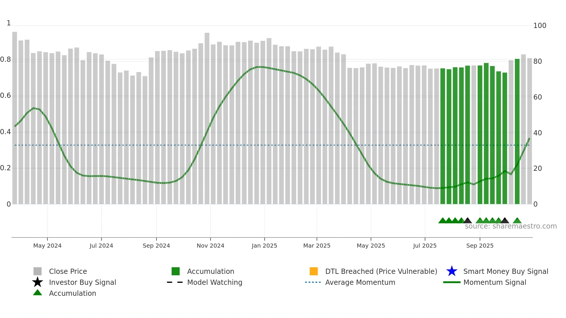 2762 weekly Smart Money chart