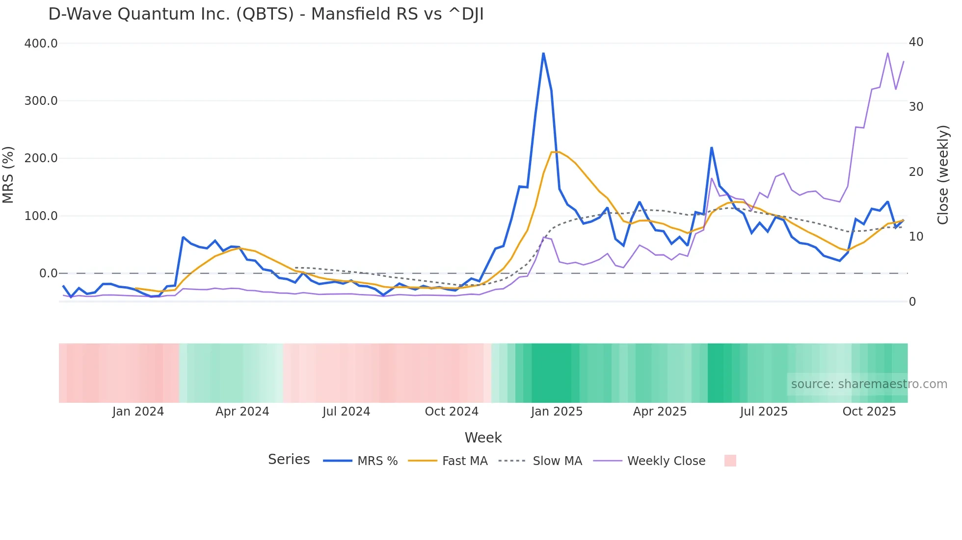QBTS Mansfield Relative Strength chart