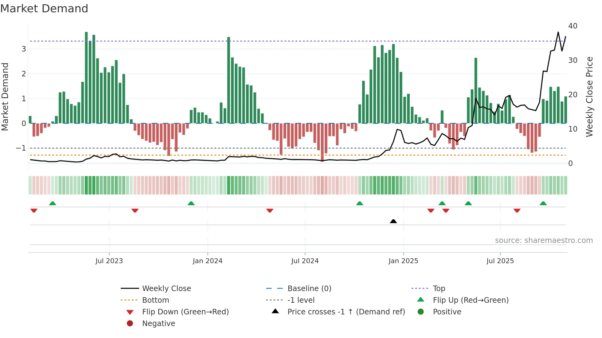 QBTS weekly Market Demand chart