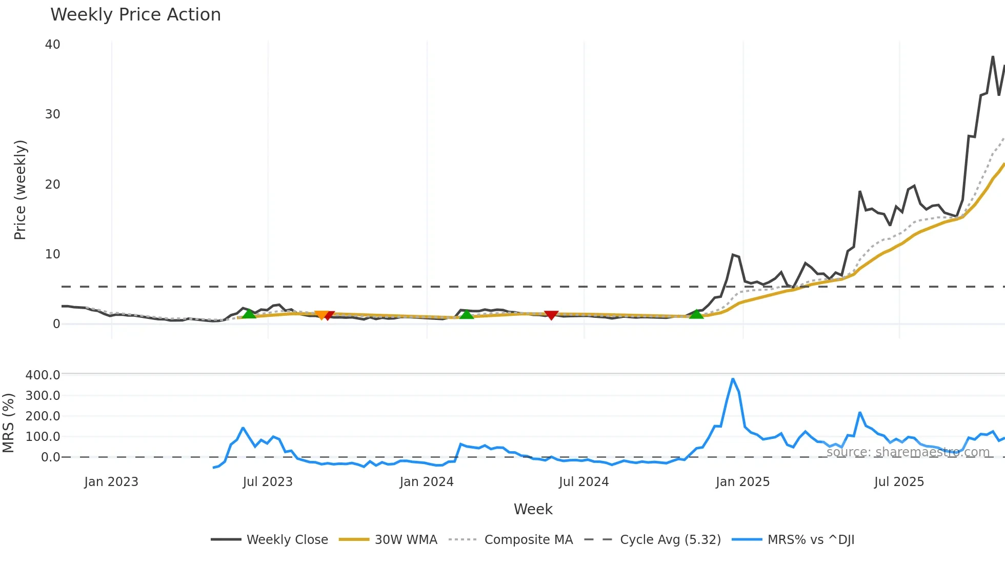 QBTS weekly Price Action chart, closing 2025-10-31