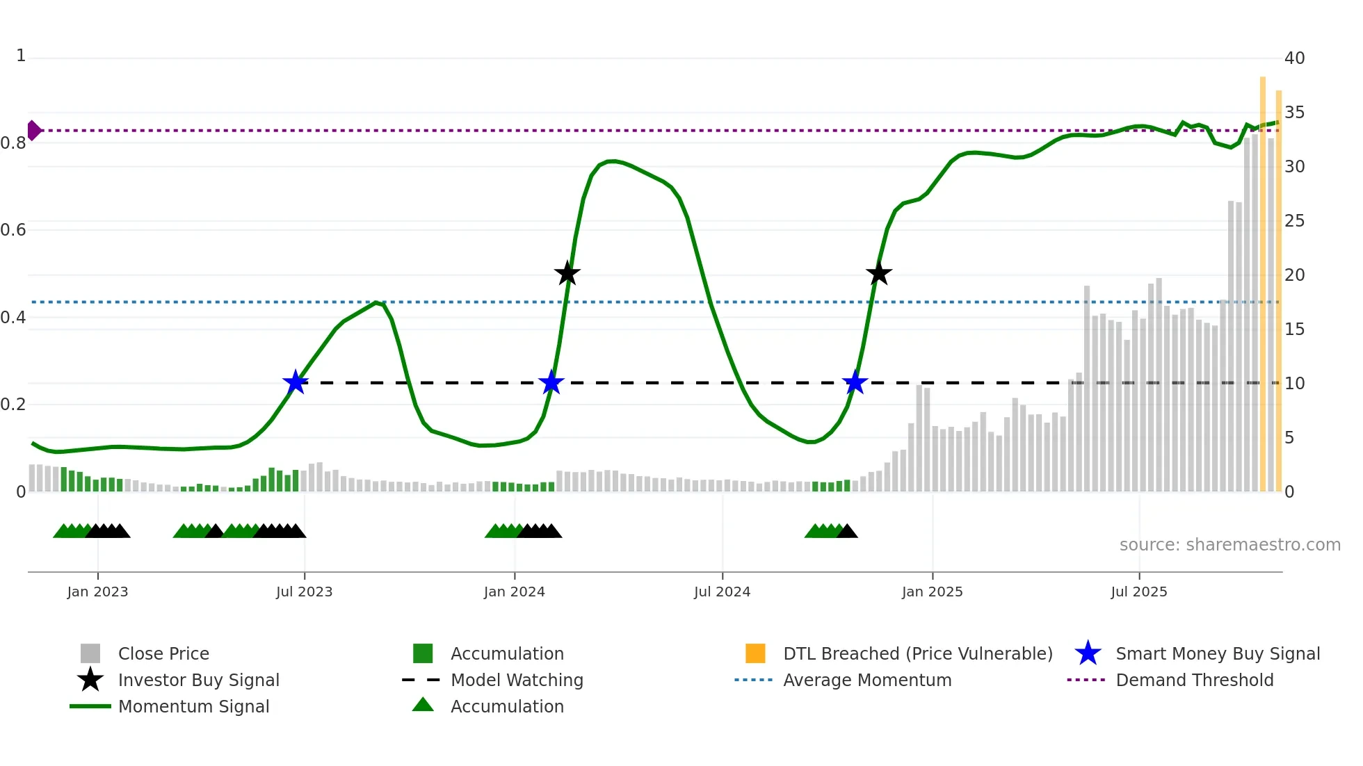 QBTS weekly Smart Money chart